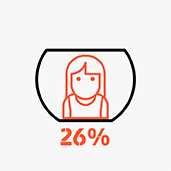 El 26% dels i les joves afirmen sentir-se sols
